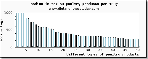 poultry products sodium per 100g